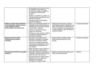 - Recoge datos que le permiten medir
las variables involucradas y los
compara para validar su hipótesis y
las contrasta con información
científica.
- Señalan si la hipótesis es válida o no
y las acompaña con evidencias de la
experiencia realizada.
- Describe los logros y dificultades
durante la indagación.
Explica el mundo físico basándose
en conocimientos sobre los seres
vivos, materia y energía,
biodiversidad, Tierra yuniverso.
- Explica que características tienen los
materiales del que están hechos los
utensilios que se usan para preparar
comidas frías o calientes.
- Justifica tu respuesta en base a
fuentes de información.
- Manifiesta tu punto de vista y justifica
su respuesta usando fuentes de
información y ejemplos.
- Explicación escrita para su familia y
otras familias sobre el material del cual
deben estar hechos los utensilios que
se van a emplear en la preparación de
comidas calientes o frías, brindando el
sustento científico.
- Escala de valoración
Aprecia de manera crítica
manifestaciones artístico-
culturales.
- Describe cómo el artista usa los
elementos, materiales y conceptos
específicos del lenguaje artístico.
- Conecta sus propias perspectivas,
asociaciones y experiencias con las
características encontradas en la
obra artística.
- Intenta descubrir lo que el artista ha
hecho para lograr ciertos efectos.
- Aprecia diversos carteles, afiches
donde demuestran el buen inicio
escolar.
- Escala de valoración
Crea proyectos desde los lenguajes
artísticos.
- Utiliza ideas creativas inspiradas en
el desafío o estímulo para la creación
(panel del buen inicio escolar).
- Recopila información sobre el panel,
determina cómo va a realizar su
exploración (por ejemplo,
investigación en páginas web)
- Elabora un panel de bienvenida por el
buen inicio del año escolar.
- Rúbrica
 