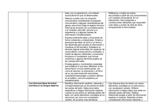 texto con su experiencia y el contexto
sociocultural en que se desenvuelve.
- Adecúa su texto oral a la situación
comunicativa considerando el propósito
comunicativo y algunas características del
género discursivo. Elige el registro formal e
informal de acuerdo con sus interlocutores
y el contexto; para ello, recurre a su
experiencia y a algunas fuentes de
información complementaria.
- Expresa oralmente ideas y emociones de
forma coherente y cohesionada. Ordena y
jerarquiza las ideas en torno a un tema y
las desarrolla para ampliar la información o
mantener el hilo temático. Establece re-
laciones lógicas entre ellas (en especial, de
causa-efecto, consecuencia y contraste), a
través de algunos referentes y conectores.
Incorpora un vocabulario que incluye
sinónimos y algunos términos propios de
los campos del saber.
- Emplea gestos y movimientos corporales
que enfatizan lo que dice. Mantiene la dis-
tancia física con sus interlocutores, así
como el volumen, la entonación y el ritmo
de su voz para transmitir emociones,
caracterizar personajes o producir efectos
en el público, como el suspenso y el
entretenimiento.
Reflexiona y evalúa los textos
escuchados a partir de sus conocimientos
y el contexto sociocultural. En un
intercambio, hace preguntas y
contribuciones relevantes que responden
a las ideas y puntos de vista de otros,
enriqueciendo el tema tratado.
Lee diversos tipos de textos
escritos en su lengua materna.
- Identifica información explícita, relevante y
complementaria que se encuentra en distin-
tas partes del texto. Selecciona datos
específicos e integra información explícita
cuando se encuentra en distintas partes del
texto con varios elementos complejos en su
estructura, así como con vocabulario
variado, de acuerdo a las temáticas
- Lee diversos tipos de textos con varios
elementos complejos en su estructura y
con vocabulario variado. Obtiene
información e integra datos que están en
distintas partes del texto. Realiza
inferencias locales a partir de información
explícita e implícita. Interpreta el texto
considerando información relevante y
 