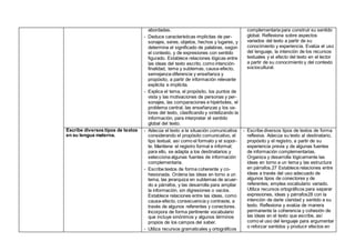 abordadas.
- Deduce características implícitas de per-
sonajes, seres, objetos, hechos y lugares, y
determina el significado de palabras, según
el contexto, y de expresiones con sentido
figurado. Establece relaciones lógicas entre
las ideas del texto escrito, como intención-
finalidad, tema y subtemas, causa-efecto,
semejanza-diferencia y enseñanza y
propósito, a partir de información relevante
explícita e implícita.
- Explica el tema, el propósito, los puntos de
vista y las motivaciones de personas y per-
sonajes, las comparaciones e hipérboles, el
problema central, las enseñanzas y los va-
lores del texto, clasificando y sintetizando la
información, para interpretar el sentido
global del texto.
complementaria para construir su sentido
global. Reflexiona sobre aspectos
variados del texto a partir de su
conocimiento y experiencia. Evalúa el uso
del lenguaje, la intención de los recursos
textuales y el efecto del texto en el lector
a partir de su conocimiento y del contexto
sociocultural.
Escribe diversos tipos de textos
en su lengua materna.
- Adecúa el texto a la situación comunicativa
considerando el propósito comunicativo, el
tipo textual, así como el formato y el sopor-
te. Mantiene el registro formal e informal;
para ello, se adapta a los destinatarios y
selecciona algunas fuentes de información
complementaria.
- Escribe textos de forma coherente y co-
hesionada. Ordena las ideas en torno a un
tema, las jerarquiza en subtemas de acuer-
do a párrafos, y las desarrolla para ampliar
la información, sin digresiones o vacíos.
Establece relaciones entre las ideas, como
causa-efecto, consecuencia y contraste, a
través de algunos referentes y conectores.
Incorpora de forma pertinente vocabulario
que incluye sinónimos y algunos términos
propios de los campos del saber.
- Utiliza recursos gramaticales y ortográficos
- Escribe diversos tipos de textos de forma
reflexiva. Adecúa su texto al destinatario,
propósito y el registro, a partir de su
experiencia previa y de algunas fuentes
de información complementarias.
Organiza y desarrolla lógicamente las
ideas en torno a un tema y las estructura
en párrafos.27 Establece relaciones entre
ideas a través del uso adecuado de
algunos tipos de conectores y de
referentes; emplea vocabulario variado.
Utiliza recursos ortográficos para separar
expresiones, ideas y párrafos28 con la
intención de darle claridad y sentido a su
texto. Reflexiona y evalúa de manera
permanente la coherencia y cohesión de
las ideas en el texto que escribe, así
como el uso del lenguaje para argumentar
o reforzar sentidos y producir efectos en
 