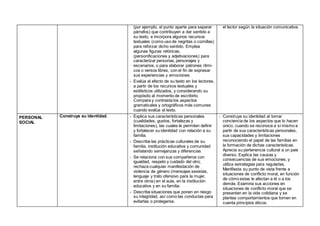 (por ejemplo, el punto aparte para separar
párrafos) que contribuyen a dar sentido a
su texto, e incorpora algunos recursos
textuales (como uso de negritas o comillas)
para reforzar dicho sentido. Emplea
algunas figuras retóricas,
(personificaciones y adjetivaciones) para
caracterizar personas, personajes y
escenarios, o para elaborar patrones rítmi-
cos o versos libres, con el fin de expresar
sus experiencias y emociones.
- Evalúa el efecto de su texto en los lectores,
a partir de los recursos textuales y
estilísticos utilizados, y considerando su
propósito al momento de escribirlo.
Compara y contrasta los aspectos
gramaticales y ortográficos más comunes
cuando evalúa el texto.
el lector según la situación comunicativa.
PERSONAL
SOCIAL
Construye su identidad. - Explica sus características personales
(cualidades, gustos, fortalezas y
limitaciones), las cuales le permiten definir
y fortalecer su identidad con relación a su
familia.
- Describe las prácticas culturales de su
familia, institución educativa y comunidad
señalando semejanzas y diferencias
- Se relaciona con sus compañeros con
igualdad, respeto y cuidado del otro;
rechaza cualquier manifestación de
violencia de género (mensajes sexistas,
lenguaje y trato ofensivo para la mujer,
entre otros) en el aula, en la institución
educativa y en su familia.
- Describe situaciones que ponen en riesgo
su integridad, así como las conductas para
evitarlas o protegerse.
- Construye su identidad al tomar
conciencia de los aspectos que lo hacen
único, cuando se reconoce a sí mismo a
partir de sus características personales,
sus capacidades y limitaciones
reconociendo el papel de las familias en
la formación de dichas características.
Aprecia su pertenencia cultural a un país
diverso. Explica las causas y
consecuencias de sus emociones, y
utiliza estrategias para regularlas.
Manifiesta su punto de vista frente a
situaciones de conflicto moral, en función
de cómo estas le afectan a él o a los
demás. Examina sus acciones en
situaciones de conflicto moral que se
presentan en la vida cotidiana y se
plantea comportamientos que tomen en
cuenta principios éticos.
 