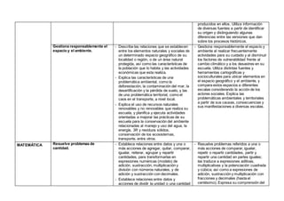 producidos en ellos. Utiliza información
de diversas fuentes a partir de identificar
su origen y distinguiendo algunas
diferencias entre las versiones que dan
sobre los procesos históricos.
Gestiona responsablemente el
espacio y el ambiente.
- Describe las relaciones que se establecen
entre los elementos naturales y sociales de
un determinado espacio geográfico de su
localidad o región, o de un área natural
protegida, así como las características de
la población que lo habita y las actividades
económicas que esta realiza.
- Explica las características de una
problemática ambiental, como la
deforestación, la contaminación del mar, la
desertificación y la pérdida de suelo, y las
de una problemática territorial, como el
caos en el transporte, a nivel local.
- Explica el uso de recursos naturales
renovables y no renovables que realiza su
escuela, y planifica y ejecuta actividades
orientadas a mejorar las prácticas de su
escuela para la conservación del ambiente
relacionadas al manejo y uso del agua, la
energía, 3R y residuos sólidos,
conservación de los ecosistemas,
transporte, entre otros.
- Gestiona responsablemente el espacio y
ambiente al realizar frecuentemente
actividades para su cuidado y al disminuir
los factores de vulnerabilidad frente al
cambio climático y a los desastres en su
escuela. Utiliza distintas fuentes y
herramientas cartográficas y
socioculturales para ubicar elementos en
el espacio geográfico y el ambiente, y
compara estos espacios a diferentes
escalas considerando la acción de los
actores sociales. Explica las
problemáticas ambientales y territoriales
a partir de sus causas, consecuencias y
sus manifestaciones a diversas escalas.
MATEMÁTICA Resuelve problemas de
cantidad.
- Establece relaciones entre datos y una o
más acciones de agregar, quitar, comparar,
igualar, reiterar, agrupar y repartir
cantidades, para transformarlas en
expresiones numéricas (modelo) de
adición, sustracción, multiplicación y
división con números naturales, y de
adición y sustracción con decimales.
- Establece relaciones entre datos y
acciones de dividir la unidad o una cantidad
- Resuelve problemas referidos a una o
más acciones de comparar, igualar,
repetir o repartir cantidades, partir y
repartir una cantidad en partes iguales;
las traduce a expresiones aditivas,
multiplicativas y la potenciación cuadrada
y cúbica; así como a expresiones de
adición, sustracción y multiplicación con
fracciones y decimales (hasta el
centésimo). Expresa su comprensión del
 