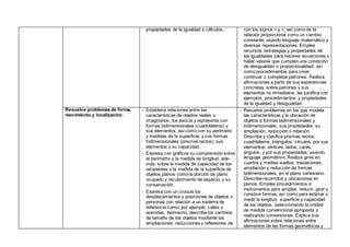 propiedades de la igualdad y cálculos. con los signos > y <, así como de la
relación proporcional como un cambio
constante; usando lenguaje matemático y
diversas representaciones. Emplea
recursos, estrategias y propiedades de
las igualdades para resolver ecuaciones o
hallar valores que cumplen una condición
de desigualdad o proporcionalidad; así
como procedimientos para crear,
continuar o completar patrones. Realiza
afirmaciones a partir de sus experiencias
concretas, sobre patrones y sus
elementos no inmediatos; las justifica con
ejemplos, procedimientos, y propiedades
de la igualdad y desigualdad.
Resuelve problemas de forma,
movimiento y localización.
- Establece relaciones entre las
características de objetos reales o
imaginarios, los asocia y representa con
formas bidimensionales (cuadriláteros) y
sus elementos, así como con su perímetro
y medidas de la superficie; y con formas
tridimensionales (prismas rectos), sus
elementos y su capacidad.
- Expresa con gráficos su comprensión sobre
el perímetro y la medida de longitud; ade-
más, sobre la medida de capacidad de los
recipientes y la medida de la superficie de
objetos planos como la porción de plano
ocupado y recubrimiento de espacio, y su
conservación.
- Expresa con un croquis los
desplazamientos y posiciones de objetos o
personas con relación a un sistema de
referencia como, por ejemplo, calles o
avenidas. Asimismo, describe los cambios
de tamaño de los objetos mediante las
ampliaciones, reducciones y reflexiones de
- Resuelve problemas en los que modela
las características y la ubicación de
objetos a formas bidimensionales y
tridimensionales, sus propiedades, su
ampliación, reducción o rotación.
Describe y clasifica prismas rectos,
cuadriláteros, triángulos, círculos, por sus
elementos: vértices, lados, caras,
ángulos, y por sus propiedades; usando
lenguaje geométrico. Realiza giros en
cuartos y medias vueltas, traslaciones,
ampliación y reducción de formas
bidimensionales, en el plano cartesiano.
Describe recorridos y ubicaciones en
planos. Emplea procedimientos e
instrumentos para ampliar, reducir, girar y
construir formas; así como para estimar o
medir la longitud, superficie y capacidad
de los objetos, seleccionando la unidad
de medida convencional apropiada y
realizando conversiones. Explica sus
afirmaciones sobre relaciones entre
elementos de las formas geométricas y
 