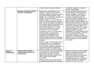 una figura plana en el plano cartesiano. sus atributos medibles, con ejemplos
concretos y propiedades.
Resuelve problemas de gestión
de datos e incertidumbre.
- Representa las características de una
población en estudio, las que asocia a
variables cualitativas (por ejemplo, color de
ojos: pardos, negros; profesión: médico,
abogado, etc.) y cuantitativas discretas (por
ejemplo, número de hermanos: 3, 2;
cantidad de goles: 2, 4, 5, etc.), así como
también el comportamiento del conjunto de
datos, a través de pictogramas verticales y
horizontales (cada símbolo representa más
de una unidad), gráficos de barras con
escala dada (múltiplos de 10), la moda
como la mayor frecuencia y la media
aritmética como punto de equilibrio.
- Lee gráficos de barras con escala, tablas
de doble entrada y pictogramas de
frecuencias con equivalencias, para
interpretar la información del mismo
conjunto de datos contenidos en diferentes
formas de representación y de la situación
estudiada.
- Predice la mayor o menor frecuencia de un
conjunto de datos, o si la posibilidad de
ocurrencia de un suceso es mayor que
otro. Así también, explica sus decisiones y
conclusiones a partir de la información
obtenida con base en el análisis de datos.
- Resuelve problemas relacionados con
temas de estudio, en los que reconoce
variables cualitativas o cuantitativas
discretas, recolecta datos a través de
encuestas y de diversas fuentes de
información. Selecciona tablas de doble
entrada, gráficos de barras dobles y
gráficos de líneas, seleccionando el más
adecuado para representar los datos. Usa
el significado de la moda para interpretar
información contenida en gráficos y en
diversas fuentes de información. Realiza
experimentos aleatorios, reconoce sus
posibles resultados y expresa la
probabilidad de un evento relacionando el
número de casos favorables y el total de
casos posibles. Elabora y justifica
predicciones, decisiones y conclusiones,
basándose en la información obtenida en
el análisis de datos o en la probabilidad
de un evento.
CIENCIA Y
TECNOLOGÍA
Indaga mediante métodos
científicos para construir sus
conocimientos.
- Formula preguntas acerca de las variables
que influyen en un hecho, fenómeno u
objeto natural o tecnológico. Plantea
hipótesis que expresan la relación causa-
efecto y determina las variables
involucradas.
- Propone un plan que le permita observar
las variables involucradas, a fin de obtener
- Indaga las causas o describe un objeto o
fenómeno que identifica para formular
preguntas e hipótesis en las que
relaciona las variables que intervienen y
que se pueden observar. Propone
estrategias para observar o generar una
situación controlada en la cual registra
evidencias de cómo una variable
 