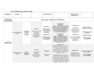 III. MATRIZ DE PLANIFICACIÓN
BIMESTRE TIEMPO SITUACIÓN DE
APRENDIZAJE
EXPERIENCIA DE
APRENDIZAJE
COMPETENCIA DESEMPEÑOS DE
GRADO
PRODUCTOS O
EVIDENCIAS
ENFOQUES
TRANSVERSALES
I SEMANA
DE GESTIÓN
01 de marzo – 08de marzo (1 SEMANA)
I
BIMESTRE
Del 11 de Marzo al 12
de Abril
Ciudadanía y
convivencia
en la
diversidad
EDA #01:
INICIAMOS EL AÑO
ESCOLAR
VALORANDO
NUESTRAS
POSIBILIDADES
MOTRICES
Competencia 1:
Se desenvuelve de
manera autónoma
a través de su
motricidad.
Competencia 3:
Interactúa a través
de sus Habilidades
socio motrices
Competencia 1:
Desempeño 2
- Explora y regula su cuerpo para dar
respuesta a las situaciones motrices en
contextos lúdicos y predeportivos; así,
pone en práctica las habilidades
motrices relacionadas con la carrera,
el salto y los lanzamientos.
Competencia 3:
Desempeño 1
- Emplea la resolución reflexiva y el
diálogo como herramientas para
solucionar problemas o conflictos
surgidos con sus pares durante la
práctica de actividades lúdicas y
predeportivas diversas.
Competencia 1:
FICHA DE
EVALUACIÓN
DIAGNOSTICO DE
POSIBILIDADES
MOTRICES
Competencia 2:
FICHA DE REGISTRO
DE VALORACIÓN DE
JUEGOS PRE
DEPORTIVOS.
Enfoque inclusivo o
atención a la diversidad
-Valor: Respeto por las
diferencias
Enfoque de derechos
-Valor: Libertad y
responsabilidad
Del 15 de Abril al 10
de Mayo
Salud y
conservación
ambiental
EDA #02:
MEJORO MIS
HABITOS
SALUDABLES
PRACTIVANDO EL
ATLETISMO
Competencia
2:
Asume una vida
Saludable
Competencia 2:
Desempeño 2 Adapta sus prácticas de
higiene a los cambios físicos propios de
la edad; describe las prácticas
alimenticias beneficiosas y perjudiciales
para el organismo y el ambiente, y
analiza la importancia de la alimentación
con relación a su IMC.
Desempeño 4 Realiza actividades de
activación corporal, psicológica y de
recuperación antes, durante y después de la
práctica de actividad física; de esta
manera, aplica los beneficios relacionados
con la salud y planifica dietas saludables
adaptadas a su edad y sus recursos
Competencia 2:
SECUENCIA DE
MOVIMIENTOS DE
CARRERAS, SALTOS
Y LANZAMIENTOS
Enfoque de Orientación al
Bien Común
-Valor: Solidaridad,
Responsabilidad
 