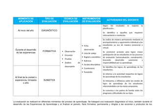 MOMENTO DE
APLICACIÓN
TIPO DE
EVALUACIÓN
TÉCNICA DE
EVALUACIÓN
INSTRUMENTOS
DE EVALUACIÓN
ACTIVIDADES DEL DOCENTE
Al inicio del año DIAGNÓSTICO
 Observación
 Encuesta
 Pruebas
 Análisis de
desempeño
 Ficha de
observación
 Lista de cotejo
 Registro anecdótico
 Rúbricas
 Escalas descriptivas
 Cuestionario
 Portafolio
Según los resultados se reajusta la
planificación…
Se identifica a aquellos que requieren
reforzamiento o nivelación.
Durante el desarrollo
de las experiencias
FORMATIVA
Se realiza de manera permanente mediante el
acompañamiento y seguimiento individual a los
estudiantes ya sea de manera presencial o
virtual.
Se promueve acciones para lograr mayor
participación de los estudiantes en los procesos
de evaluación (autoevaluación, coevaluación),
buscando desarrollar autonomía y
responsabilidad por su aprendizaje.
Al final de la unidad o
experiencia, trimestre
o año
SUMATIVA
Se identifica los logros de aprendizaje de los
estudiantes.
Se informa a la autoridad respectiva de logros
de aprendizaje de los estudiantes.
Se interpreta y reflexiona sobre los niveles de
logro de aprendizaje de los estudiantes
relacionándolas con las metas propuestas.
Se comunica a los padres de familia sobre los
progresos y dificultades de sus hijos.
La evaluación se realizará en diferentes momentos del proceso de aprendizaje. Se trabajará una evaluación diagnóstica al inicio, también durante el
desarrollo de las Experiencias de Aprendizaje y al finalizar el periodo. Será formativa, permanente y dirigida a las acciones o productos de los
 