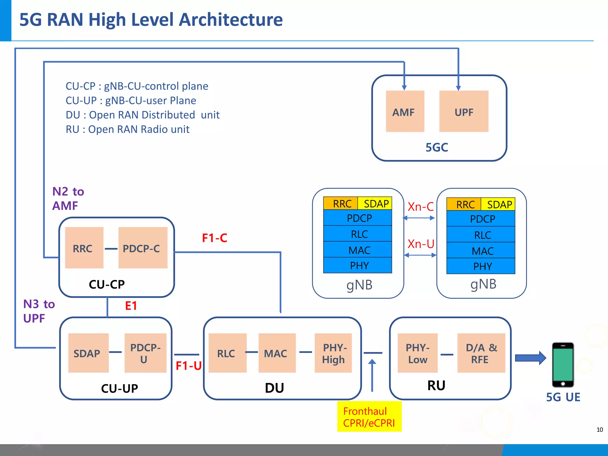 5G RAN High Level Architecture
10
SDAP
PDCP-
U
RLC MAC
PHY-
High
PHY-
Low
D/A &
RFE
RRC PDCP-C
CU-UP DU RU
CU-CP
N2 to
AMF
N3 to
UPF
5G UE
AMF UPF
5GC
F1-C
CU-CP : gNB-CU-control plane
CU-UP : gNB-CU-user Plane
DU : Open RAN Distributed unit
RU : Open RAN Radio unit
F1-U
E1
Fronthaul
CPRI/eCPRI
RRC SDAP
PDCP
RLC
MAC
PHY
RRC SDAP
PDCP
RLC
MAC
PHY
Xn-C
Xn-U
gNB gNB
 