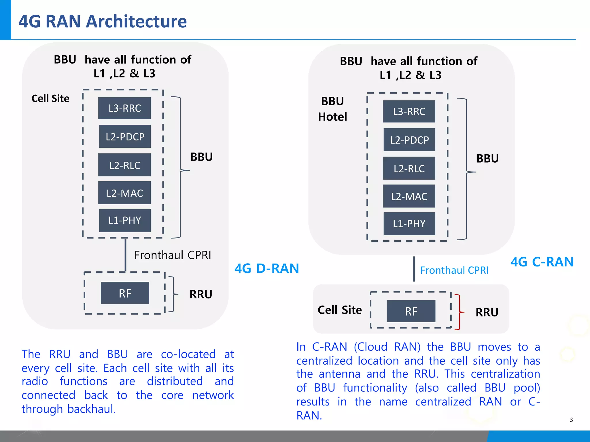 4G RAN Architecture
 