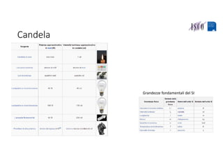 Candela
Grandezze fondamentali del SI
 