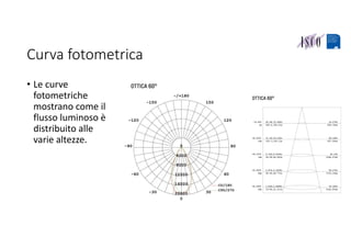 Curva fotometrica
• Le curve 
fotometriche 
mostrano come il 
flusso luminoso è 
distribuito alle 
varie altezze.
 