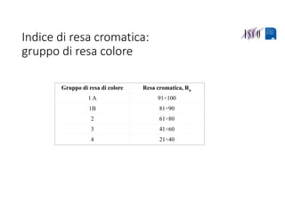 Indice di resa cromatica: 
gruppo di resa colore
Gruppo di resa di colore Resa cromatica, Ra
1 A 91÷100
1B 81÷90
2 61÷80
3 41÷60
4 21÷40
 