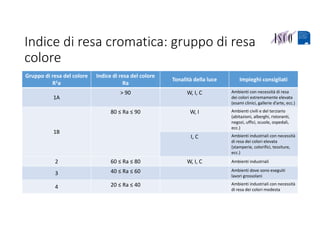 Indice di resa cromatica: gruppo di resa 
colore
Gruppo di resa del colore
R1a
Indice di resa del colore
Ra
Tonalità della luce Impieghi consigliati
1A
> 90 W, I, C Ambienti con necessità di resa 
dei colori estremamente elevata 
(esami clinici, gallerie d’arte, ecc.)
1B
80 ≤ Ra ≤ 90 W, I Ambienti civili e del terziario 
(abitazioni, alberghi, ristoranti, 
negozi, uffici, scuole, ospedali, 
ecc.)
I, C Ambienti industriali con necessità 
di resa dei colori elevata 
(stamperie, colorifici, tessiture, 
ecc.)
2 60 ≤ Ra ≤ 80 W, I, C Ambienti industriali
3 40 ≤ Ra ≤ 60 Ambienti dove sono eseguiti 
lavori grossolani
4 20 ≤ Ra ≤ 40 Ambienti industriali con necessità 
di resa dei colori modesta
 