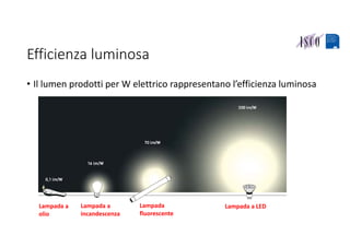 Efficienza luminosa
• Il lumen prodotti per W elettrico rappresentano l’efficienza luminosa
Lampada a 
olio
Lampada 
fluorescente
Lampada a 
incandescenza
Lampada a LED
 