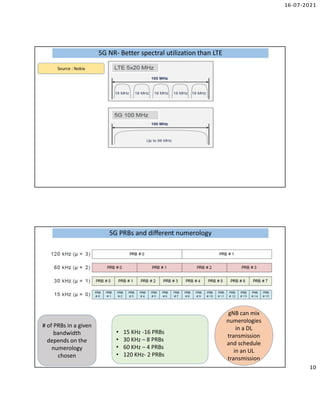 16-07-2021
10
5G NR- Better spectral utilization than LTE
5G NR- Better spectral utilization than LTE
Source : Nokia
5G PRBs and different numerology
5G PRBs and different numerology
# of PRBs in a given
bandwidth
depends on the
numerology
chosen
• 15 KHz -16 PRBs
• 30 KHz – 8 PRBs
• 60 KHz – 4 PRBs
• 120 KHz- 2 PRBs
gNB can mix
numerologies
in a DL
transmission
and schedule
in an UL
transmission
 
