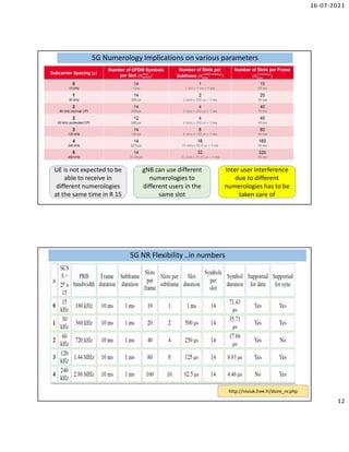16-07-2021
12
5G Numerology Implications on various parameters
5G Numerology Implications on various parameters
UE is not expected to be
able to receive in
different numerologies
at the same time in R 15
gNB can use different
numerologies to
different users in the
same slot
Inter user interference
due to different
numerologies has to be
taken care of
5G NR Flexibility ..in numbers
5G NR Flexibility ..in numbers
http://niviuk.free.fr/store_nr.php
 