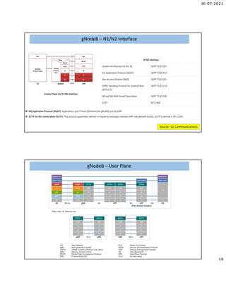 16-07-2021
14
gNodeB – N1/N2 Interface
gNodeB – N1/N2 Interface
Source: GL Communications
gNodeB – User Plane
gNodeB – User Plane
 