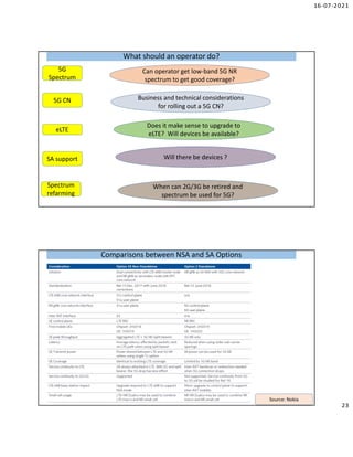 16-07-2021
23
What should an operator do?
What should an operator do?
5G
Spectrum
Can operator get low-band 5G NR
spectrum to get good coverage?
5G CN Business and technical considerations
for rolling out a 5G CN?
eLTE
Does it make sense to upgrade to
eLTE? Will devices be available?
SA support Will there be devices ?
Spectrum
refarming
When can 2G/3G be retired and
spectrum be used for 5G?
Comparisons between NSA and SA Options
Comparisons between NSA and SA Options
Source: Nokia
 
