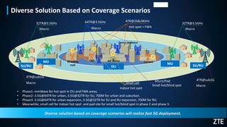 Diverse Solution Based on Coverage Scenarios
Dense residence
U N I V E R S I T Y
U N I V E R S I T Y
DU
MU
SU/RU
MU
SU/RU
Ad. center
64TR@3.5GHz
Macro
32TR@3.5GHz
Macro
Small cell
Indoor hot spot
Micro/Pad
Small hot/blind spot
4TR@sub1G
Macro
Campus
CBD
Shopping
mall
4TR@26&28GHz
Hot spot + FWA
32TR@3.5GHz
Macro
4TR@sub1G
Macro
• Phase1: mmWave for hot spot in DU and FWA areas.
• Phase2: 3.5G@64TR for urban, 3.5G@32TR for SU, 700M for urban and suburban.
• Phase3: 3.5G@64TR for urban expansion, 3.5G@32TR for SU and RU expansion, 700M for RU.
• Meanwhile, small cell for indoor hot spot and pad site for small hot/blind spot in phase 2 and phase 3.
Diverse solution based on coverage scenarios will realize fast 5G deployment.
机密▲
 