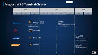 Progress of 5G Terminal Chipset
2018
Q2 Q3 Q4
2019
Q2 Q3 Q4
Q1
2020
Q1 Q2
SDX50 CS
NSA
Sub6GHz: 3.3 GHz to 4.9 GHz
mmWM:26/28/39GHz
SDX50
SA Trials
SDX55 CS
NSA/SA
Sub6G:700/900/1800/2.6/3.5/4.9 GHz
mmWM:26/28/39GHz
Exynos 5100
Exynos 5100
NSA/SA
700/900/1800/2.6/3.5/4.9
mmWM: 28Ghz/30GHz
Balong5000
Helio M70
Helio M70
NSA/SA
700/900/1800/2.6/3.5/4.9
机密▲
 
