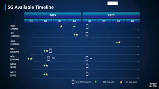 N28
(700M)
N3
(1800M)
N41
(2600M)
N40
(2300M)
N78
(3500M)
2019
Q1 Q2 Q3 Q4 Q1 Q2 Q3 Q4
2020
NSA time point SA time point
5G Available Timeline
UE or CPE time point
N258
(26G)
N257
(28G)
SA
NSA
机密▲
 
