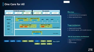 One Core for All
Multi Access UPF
2/3/4/5G
Multi Access UDM
4G …
Multi Access AMF
5G
Multi Access SMF
Multi Access PCF
NRF NSSF SMSF …
5G
2/3/4/5G 2/3/4/5G
2/3G 2/3/4G
eMBB uRLLC mMTC
MBB
NB-IoT eMTC
vRouter
HTTP
MQ
…
CDB
2G/3G/4G scenario 5G scenario
User plane
Control plane
Public services
Non-3GPP
LTE NR
eLTE
eLTE
NR
LTE
NR
eLTE
NR
UMTS
GSM
 Support both SA and NSA
 No repeated upgrade, with reusable resources
• Micro-service architecture
• CUPS
• Stateless design
 2G/3G/4G/5G/Fixed full convergence
 Reduce signaling & latency
机密▲
 