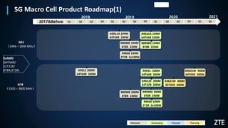 2018
2017&Before
2019 2020
N78
（3300 – 3800 MHz）
5G Macro Cell Product Roadmap(1)
Released Developing Planned Planning
Q1 Q2 Q3 Q4 Q1 Q2 Q3 Q4 Q1 Q2 Q3 Q4
N41
（2496 – 2690 MHz）
A9611A 194M
64T64R 240W
A9631A 194M
64T64R 320W
R8998E 194M
8T8R 320W
A9611 200M
64T64R 200W
A9631 200M
64T64R 200W
A9622E 200M
32T32R 200W
R8998G 194M
8T8R 320W
R8998G 300M
8T8R 240W
R8998E 200M
8T8R 240W
A9622W 400M
32T32R 200W
R9606 194M
2T2R 2x100W
R9606 100M
2T2R 2x100W
A9631W 400M
64T64R 200W
Q1 Q2
2021
Sub6G
(64T64R/
32T32R/
8T8R/2T2R)
机密▲
 