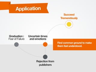 Application
Graduation :
Fear of Failure
Rejection from
publishers
Uncertain times
and emotions
Succeed
Tremendously
Find ...