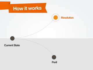 How it works
Current State
Resolution
Peril
 