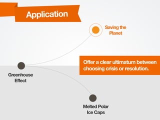 Application
Greenhouse
Effect
Saving the
Planet
Melted Polar
Ice Caps
Offer a clear ultimatum between
choosing crisis or r...