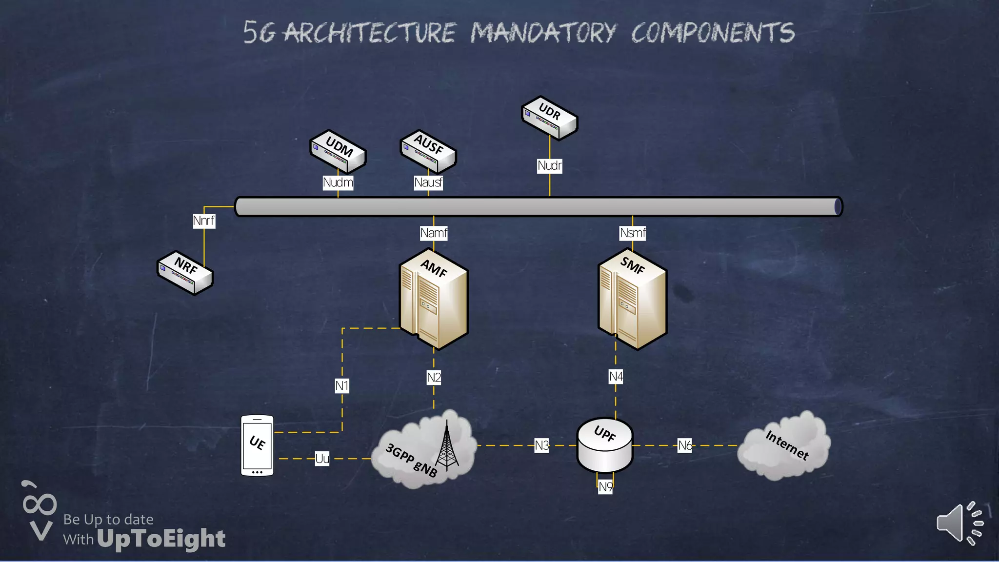 5GC / 5GSA Architecture | PPT