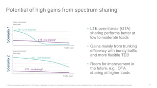 101) These are examples, the gains from LTE OTA sharing is dependent on scenario; 2) Two operators use OTA sharing over the available spectrum; 3) Two operators divide the available spectrum between themselves.
Potential of high gains from spectrum sharing1
LTE - no sharing3
LTE - OTA sharing2
Traffic load
Scenario2
LTE - no sharing3
LTE - OTA sharing2
User perceived
data rate
Scenario1
• LTE over-the-air (OTA)
sharing performs better at
low to moderate loads
• Gains mainly from trunking
efficiency with bursty traffic
and more flexible TDD
• Room for improvement in
the future, e.g., OTA
sharing at higher loads
Traffic load
User perceived
data rate
 