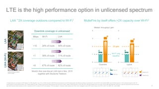 6
LTE is the high performance option in unlicensed spectrum
1) Single small cell, LAA based on 3GPP release 13; LWA using 802.11ac; LTE on 10 MHz channel in 2600 MHz licensed spectrum with 4W transmit power; the following conditions are identical for LAA and Wi-Fi: 2x2 downlink MIMO, same 20 MHz channel in 5 GHz unlicensed spectrum with 1W
transmit power. terminal transmit power 0.2W, mobility speed 6-8 mph; 2 Based on geo-binned measurements over test route; 2) Indoor, single 20 MHz channel in 5 GHz, 80%-20% traffic split between down- and uplink, bursty traffic generated with 4 Mb files arriving with exponential inter arrival times,
high traffic load with buffer occupancy at 50% in downlink and 20% in uplink for Wi-Fi only baseline, 4 APs per operator, 2 operators, office building size 120m x 50m, propagation model 3GPP indoor hotspot (InH), Wi-Fi is 802.11ac, MIMO 2x2, no MU-MIMO
LAA ~2X coverage outdoors compared to Wi-Fi1 MulteFire by itself offers >2X capacity over Wi-Fi2
World’s first over-the-air LAA trial in Nov. 2015
together with Deutsche Telekom
LWA(Wi-Fi)LAA
©2009 GeoBasis-DE/BKG,
©2016 Google
 