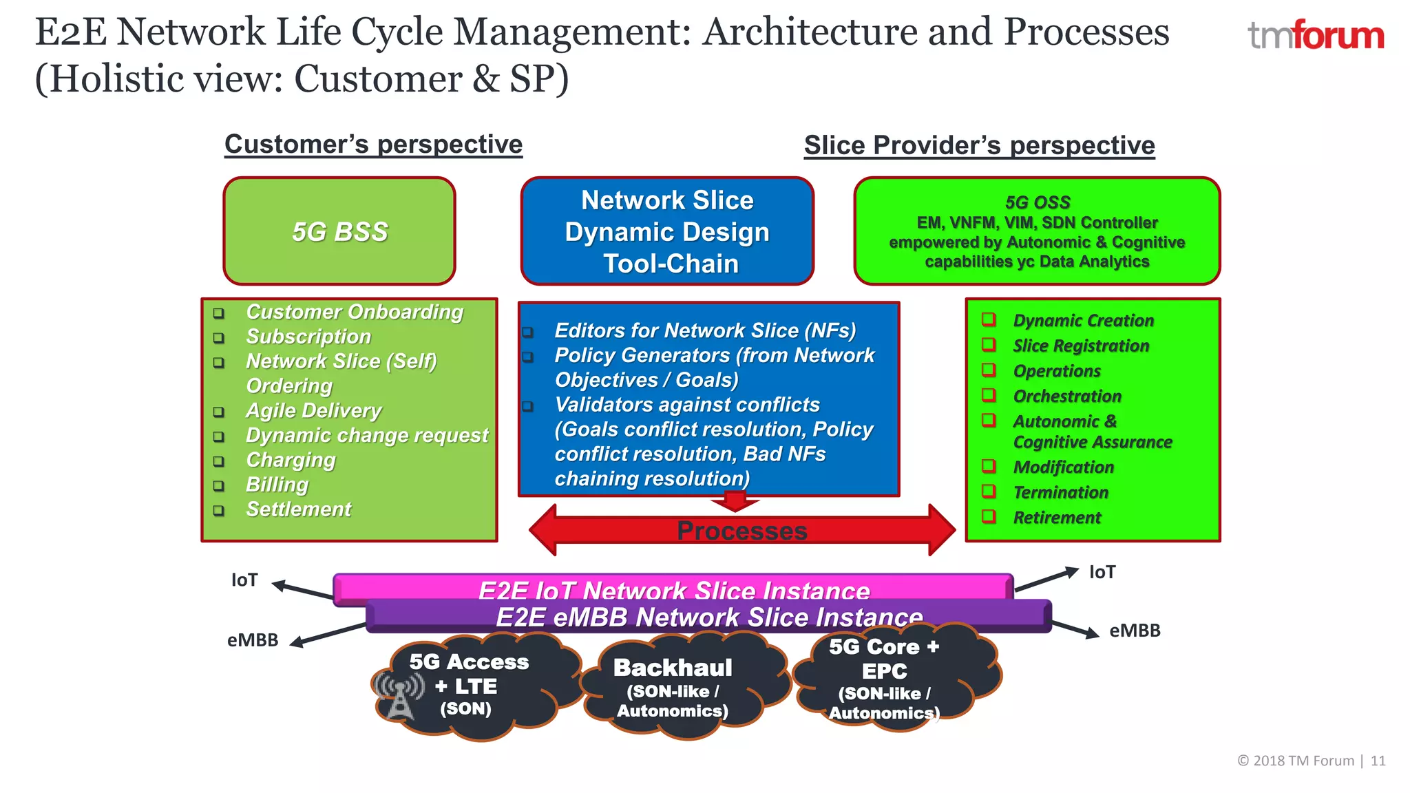 CONFIDENTIAL © 2018 TM Forum | 11
E2E Network Life Cycle Management: Architecture and Processes
(Holistic view: Customer & SP)
 Dynamic Creation
 Slice Registration
 Operations
 Orchestration
 Autonomic &
Cognitive Assurance
 Modification
 Termination
 Retirement
5G OSS
EM, VNFM, VIM, SDN Controller
empowered by Autonomic & Cognitive
capabilities yc Data Analytics
5G BSS
Slice Provider’s perspectiveCustomer’s perspective
Processes
Network Slice
Dynamic Design
Tool-Chain
E2E IoT Network Slice Instance
E2E eMBB Network Slice Instance
5G Access
+ LTE
(SON)
5G Core +
EPC
(SON-like /
Autonomics)
Backhaul
(SON-like /
Autonomics)
IoTIoT
eMBBeMBB
 Customer Onboarding
 Subscription
 Network Slice (Self)
Ordering
 Agile Delivery
 Dynamic change request
 Charging
 Billing
 Settlement
 Editors for Network Slice (NFs)
 Policy Generators (from Network
Objectives / Goals)
 Validators against conflicts
(Goals conflict resolution, Policy
conflict resolution, Bad NFs
chaining resolution)
 