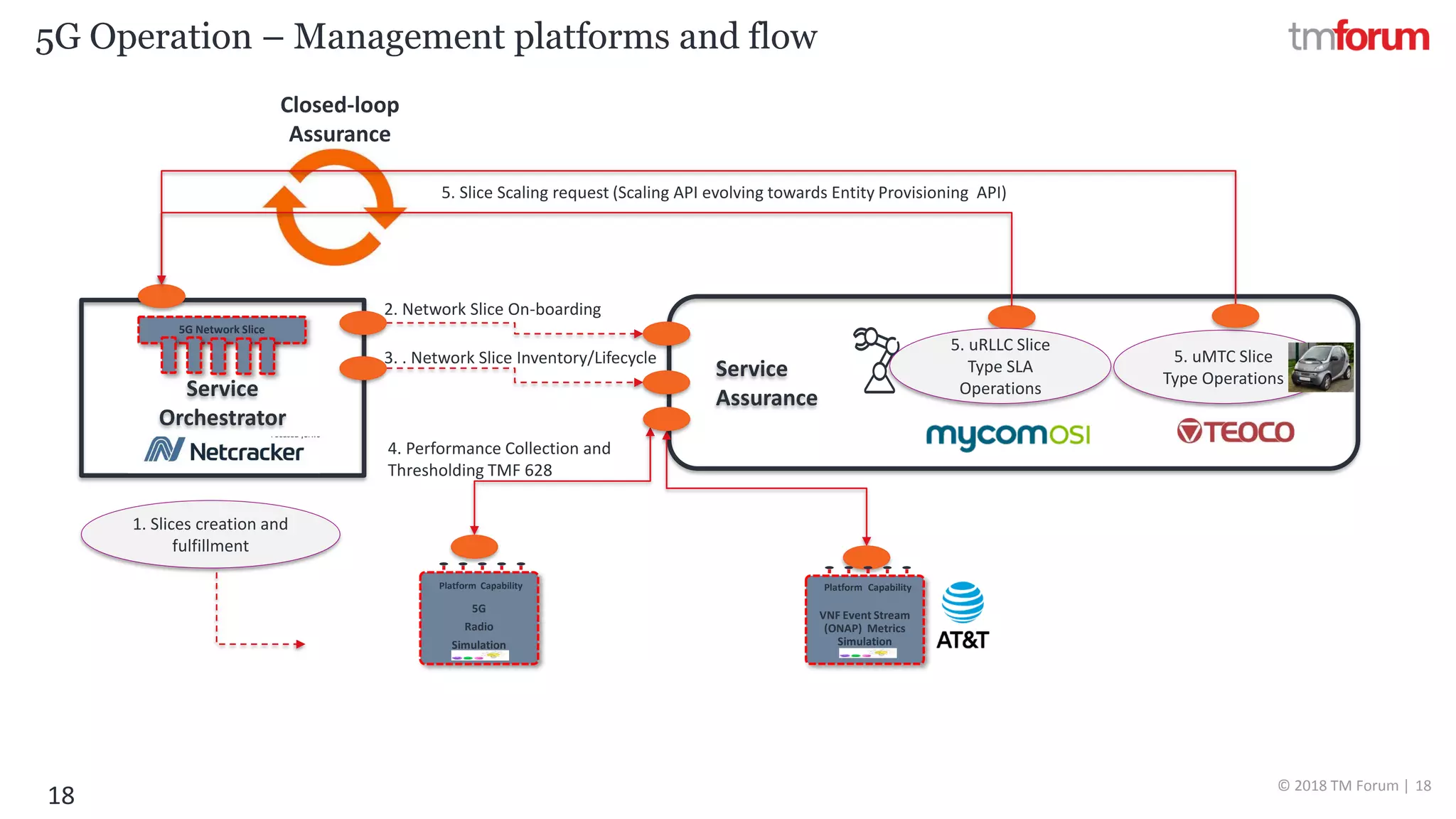 CONFIDENTIAL © 2018 TM Forum | 18
5G Operation – Management platforms and flow
Service
AssuranceService
Orchestrator
2. Network Slice On-boarding
3. . Network Slice Inventory/Lifecycle
4. Performance Collection and
Thresholding TMF 628
5G Network Slice
Closed-loop
Assurance
VNF Event Stream
(ONAP) Metrics
Simulation
Platform Capability
5G
Radio
Simulation
Platform Capability
5. uMTC Slice
Type Operations
5. Slice Scaling request (Scaling API evolving towards Entity Provisioning API)
5. uRLLC Slice
Type SLA
Operations
1. Slices creation and
fulfillment
18
 