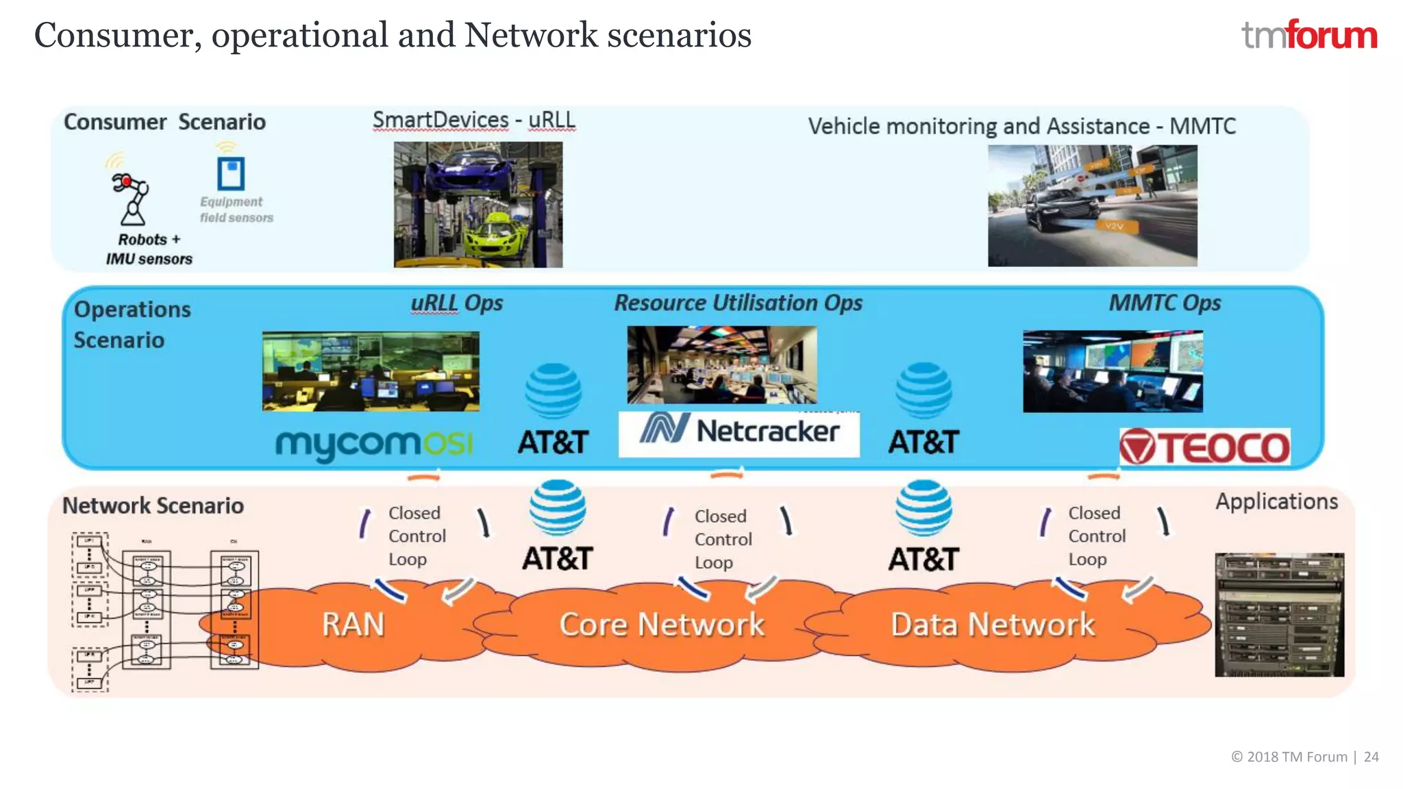 CONFIDENTIAL © 2018 TM Forum | 24
Consumer, operational and Network scenarios
 