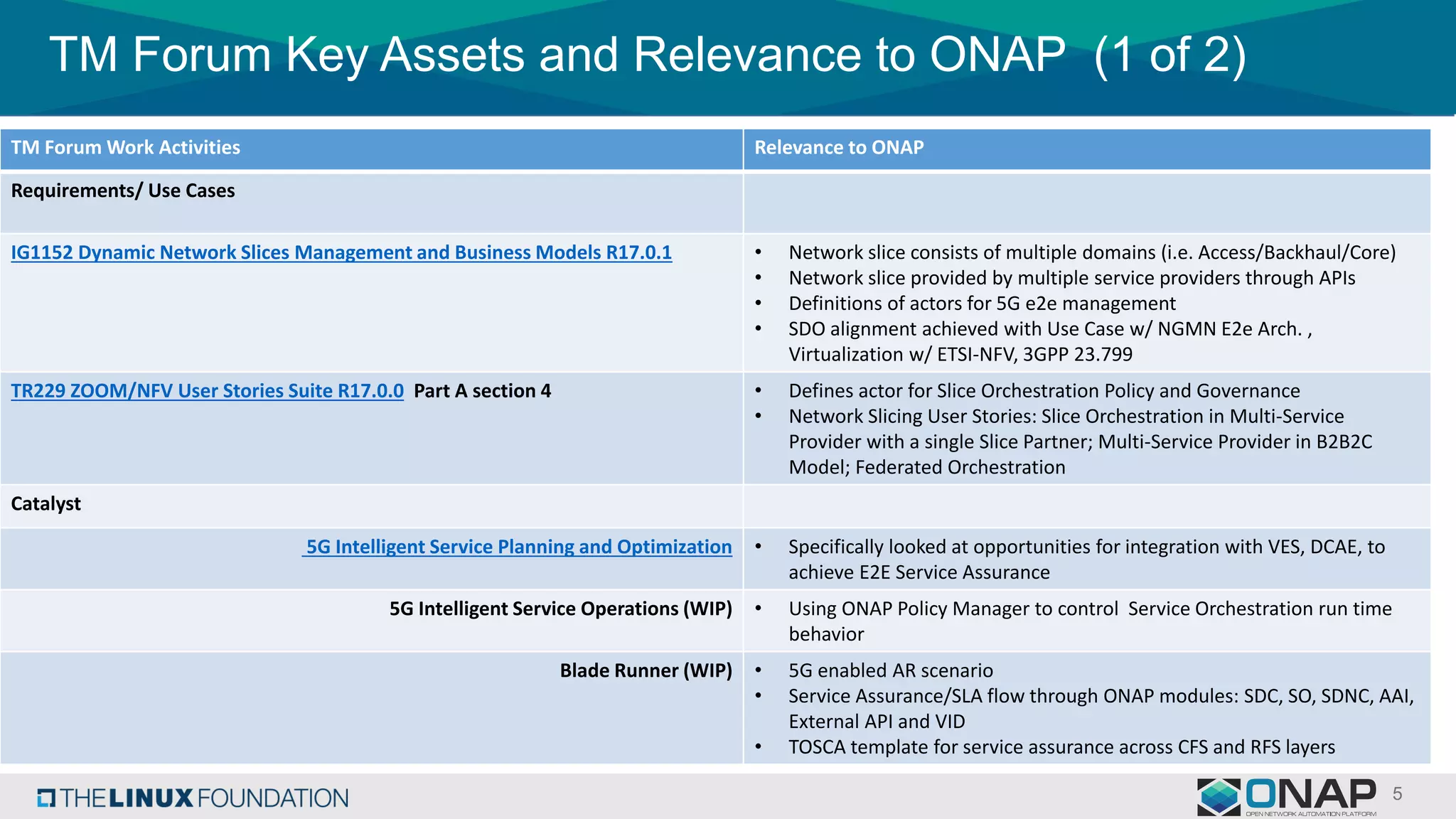 TM Forum Key Assets and Relevance to ONAP (1 of 2)
TM Forum Work Activities Relevance to ONAP
Requirements/ Use Cases
IG1152 Dynamic Network Slices Management and Business Models R17.0.1 • Network slice consists of multiple domains (i.e. Access/Backhaul/Core)
• Network slice provided by multiple service providers through APIs
• Definitions of actors for 5G e2e management
• SDO alignment achieved with Use Case w/ NGMN E2e Arch. ,
Virtualization w/ ETSI-NFV, 3GPP 23.799
TR229 ZOOM/NFV User Stories Suite R17.0.0 Part A section 4 • Defines actor for Slice Orchestration Policy and Governance
• Network Slicing User Stories: Slice Orchestration in Multi-Service
Provider with a single Slice Partner; Multi-Service Provider in B2B2C
Model; Federated Orchestration
Catalyst
5G Intelligent Service Planning and Optimization • Specifically looked at opportunities for integration with VES, DCAE, to
achieve E2E Service Assurance
5G Intelligent Service Operations (WIP) • Using ONAP Policy Manager to control Service Orchestration run time
behavior
Blade Runner (WIP) • 5G enabled AR scenario
• Service Assurance/SLA flow through ONAP modules: SDC, SO, SDNC, AAI,
External API and VID
• TOSCA template for service assurance across CFS and RFS layers
 