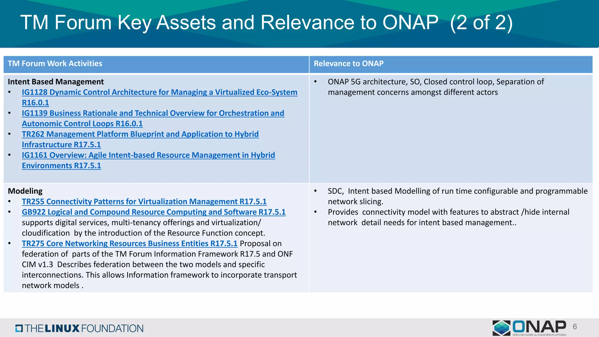 TM Forum Key Assets and Relevance to ONAP (2 of 2)
TM Forum Work Activities Relevance to ONAP
Intent Based Management
• IG1128 Dynamic Control Architecture for Managing a Virtualized Eco-System
R16.0.1
• IG1139 Business Rationale and Technical Overview for Orchestration and
Autonomic Control Loops R16.0.1
• TR262 Management Platform Blueprint and Application to Hybrid
Infrastructure R17.5.1
• IG1161 Overview: Agile Intent-based Resource Management in Hybrid
Environments R17.5.1
• ONAP 5G architecture, SO, Closed control loop, Separation of
management concerns amongst different actors
Modeling
• TR255 Connectivity Patterns for Virtualization Management R17.5.1
• GB922 Logical and Compound Resource Computing and Software R17.5.1
supports digital services, multi-tenancy offerings and virtualization/
cloudification by the introduction of the Resource Function concept.
• TR275 Core Networking Resources Business Entities R17.5.1 Proposal on
federation of parts of the TM Forum Information Framework R17.5 and ONF
CIM v1.3 Describes federation between the two models and specific
interconnections. This allows Information framework to incorporate transport
network models .
• SDC, Intent based Modelling of run time configurable and programmable
network slicing.
• Provides connectivity model with features to abstract /hide internal
network detail needs for intent based management..
 