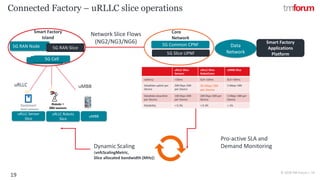 CONFIDENTIAL © 2018 TM Forum | 19
Connected Factory – uRLLC slice operations
Smart Factory
Applications
Platform
5G RAN Node
5G Cell
5G RAN Slice
Smart Factory
Island
uRLLC uMBB
uRLLC Sensor
Slice
uRLLC Robots
Slice
uMBB
5G Cell5G Cell
5G Common CPNF Data
Network
Core
Network
Network Slice Flows
(NG2/NG3/NG6)
5G Slice UPNF
uRLLC-Slice-
Sensors
uRLLC-Slice-
RobotCams
uMBB-Slice
Latency <10ms SLA <10ms SLA <50ms
DataRate-uplink per
Device
200 Kbps CBR
per Device
50 Mbps CBR
per Device
5 Mbps VBR
DataRate-downlink
per Device
100 Kbps CBR
per Device
200 Kbps CBR per
Device
5 Mbps VBR per
Device
Reliability < 0.3% < 0.3% < 1%
Pro-active SLA and
Demand MonitoringDynamic Scaling
(vnfcScalingMetric,
Slice allocated bandwidth (MHz))
19
 