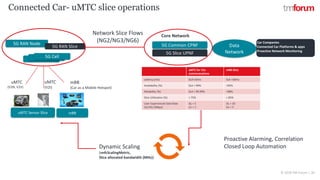 CONFIDENTIAL © 2018 TM Forum | 20
Connected Car- uMTC slice operations
5G RAN Node
5G Cell
5G RAN Slice
uMTC
(V2N, V2V)
Car Companies
Connected Car Platforms & apps
Proactive Network Monitoring
5G Cell5G Cell
uMTC
(V2I)
uMTC Sensor Slice
mBB
(Car as a Mobile Hotspot)
5G Common CPNF Data
Network
Core NetworkNetwork Slice Flows
(NG2/NG3/NG6)
5G Slice UPNF
uMTC for V2x
commnuications
mBB-Slice
Latency (ms) SLA<10ms SLA <50ms
Availability (%) SLA > 99% >95%
Reliability (%) SLA > 99.99% >98%
Slice Utilization (%) < 75% < 85%
User Experienced Data Rate
(UL/DL) (Mbps)
DL > 5
UL > 1
DL > 30
UL > 5
Proactive Alarming, Correlation
Closed Loop AutomationDynamic Scaling
(vnfcScalingMetric,
Slice allocated bandwidth (MHz))
mBB
 