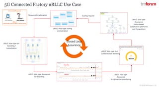 CONFIDENTIAL © 2018 TM Forum | 22
5G Connected Factory uRLLC Use Case
Latency
Data Rate
Closed Loop
Assurance
uRLLC slice type
Assurance
Policy-based
automation (Demand
and Congestion)
uRLLC slice type
Assurance
SLA proactive monitoring
uRLLC Slice type SLA
Conformance Alarming
uRLLC slice type Assurance
On-boarding
uRLLC slice-type scaling
orchestration
uRLLC slice-type on-
boarding /
instantiation
Resource (re)allocation Scaling request
 
