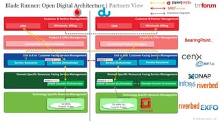 CONFIDENTIAL © 2018 TM Forum | 28
Domain Specific Resources Facing Service Management
ONAP Domain Orchestrator
End to End Customer Facing Service Management
Service Orchestrator
Technology Specific Resource Management
End to End Customer Facing Service Management
VIM
SD-WAN,
Firewall, Probes
Domain Specific Resources Facing Service Management
ONAP Domain Orchestrator
Technology Specific Resource Management
VIM
SD-WAN, AR,
Firewall, Probes
Product & Offer ManagementProduct & Offer Management
Commercial Product CatalogueCommercial Product Catalogue
Service OrchestratorService Assurance Service Assurance
Blade Runner: Open Digital Architecture | Partners View
Customer & Partner Management
CRM Wholesale Billing
Customer & Partner Management
CRM Wholesale Billing
Proprietary integration
Interlude
Riverbed Domain Orchestrator
 