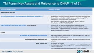 TM Forum Key Assets and Relevance to ONAP (1 of 2)
TM Forum Work Activities Relevance to ONAP
Requirements/ Use Cases
IG1152 Dynamic Network Slices Management and Business Models R17.0.1 • Network slice consists of multiple domains (i.e. Access/Backhaul/Core)
• Network slice provided by multiple service providers through APIs
• Definitions of actors for 5G e2e management
• SDO alignment achieved with Use Case w/ NGMN E2e Arch. ,
Virtualization w/ ETSI-NFV, 3GPP 23.799
TR229 ZOOM/NFV User Stories Suite R17.0.0 Part A section 4 • Defines actor for Slice Orchestration Policy and Governance
• Network Slicing User Stories: Slice Orchestration in Multi-Service
Provider with a single Slice Partner; Multi-Service Provider in B2B2C
Model; Federated Orchestration
Catalyst
5G Intelligent Service Planning and Optimization • Specifically looked at opportunities for integration with VES, DCAE, to
achieve E2E Service Assurance
5G Intelligent Service Operations (WIP) • Using ONAP Policy Manager to control Service Orchestration run time
behavior
Blade Runner (WIP) • 5G enabled AR scenario
• Service Assurance/SLA flow through ONAP modules: SDC, SO, SDNC, AAI,
External API and VID
• TOSCA template for service assurance across CFS and RFS layers
 