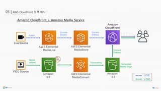 Amazon CloudFront + Amazon Media Service
AWS CloudFront 정책 예시03 |
Amazon
CloudFront
LIVE
VOD
VOD Source
AWS Elemental
MediaConvert
Amazon
S3
Amazon
S3
Transcoding
Transcoded
Media Origin
Content
Delivery
Media
upload
Live Source
AWS Elemental
MediaLive
AWS Elemental
MediaStore
Ingest
Encode
Stream
Content
Delivery
 
