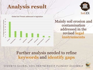 Analysis result
Mainly soil erosion and
contamination
addressed in the
revised legal
instruments0
5
10
15
20
25
30
35
%oflegalinstrumentsreviewed
Global Soil Threats addressed in legislation
Further analysis needed to refine
keywords and identify gaps
 