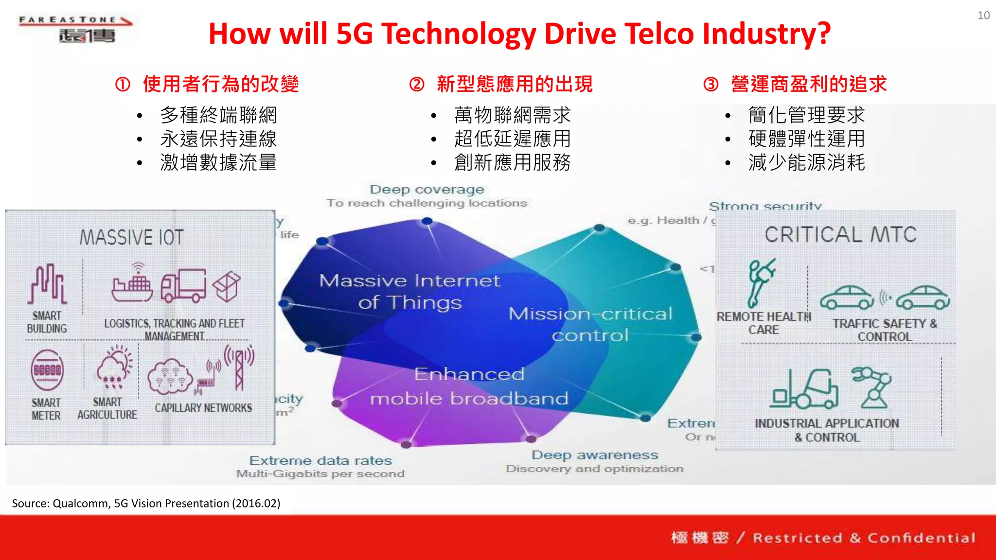 10
How will 5G Technology Drive Telco Industry?
Source: Qualcomm, 5G Vision Presentation (2016.02)
 使用者行為的改變  新型態應用的出現  營運商盈利的追求
• 多種終端聯網
• 永遠保持連線
• 激增數據流量
• 萬物聯網需求
• 超低延遲應用
• 創新應用服務
• 簡化管理要求
• 硬體彈性運用
• 減少能源消耗
 