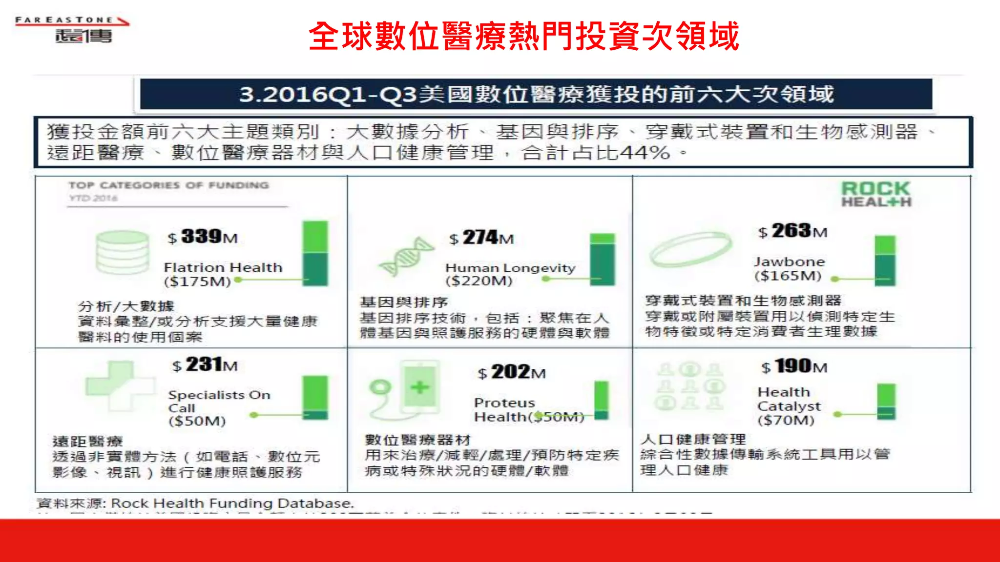全球數位醫療熱門投資次領域
 