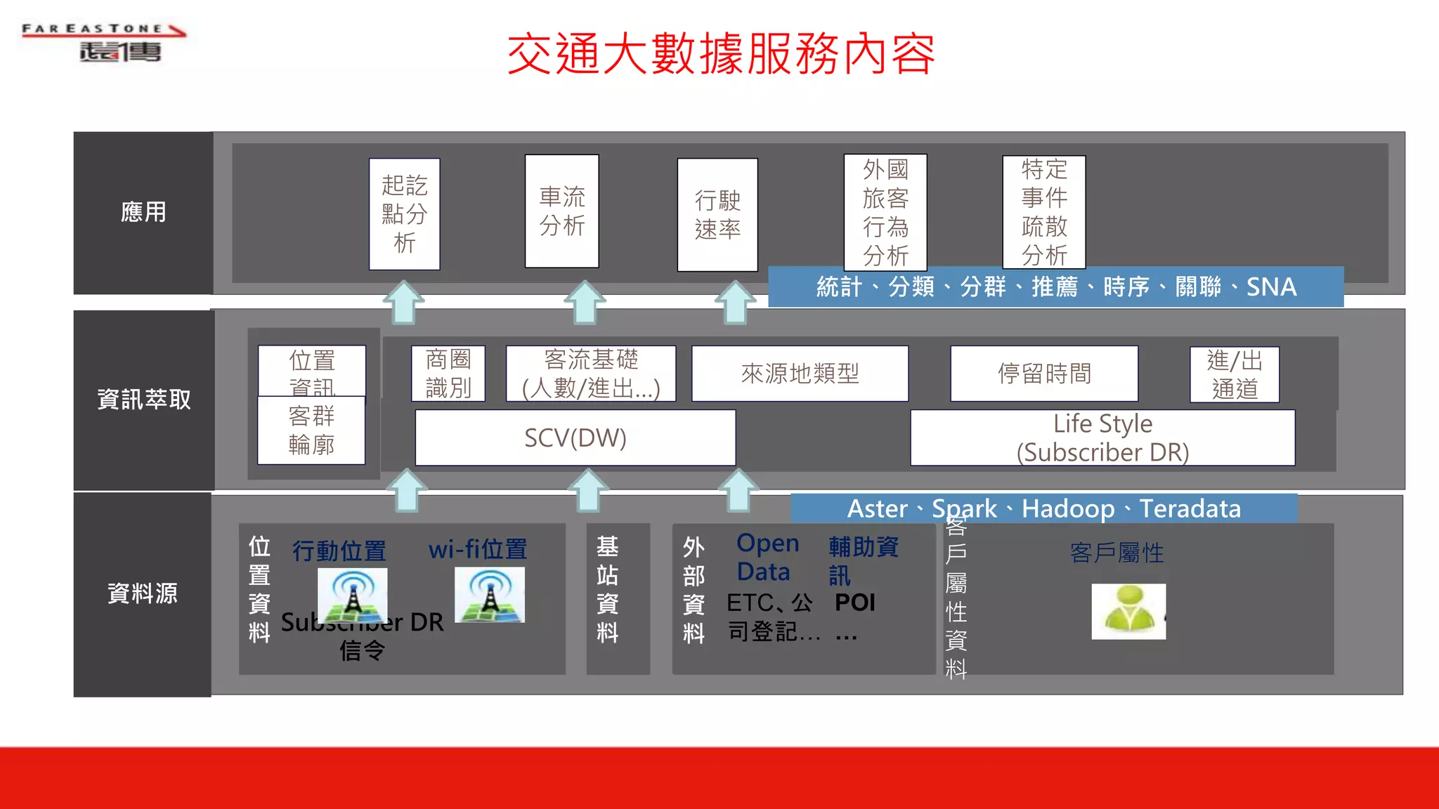 交通大數據服務內容
資料源
應用
資訊萃取
位
置
資
料
起訖
點分
析
車流
分析
位置
資訊
客群
輪廓
Subscriber DR
信令
行動位置 wi-fi位置 外
部
資
料
客戶屬性Open
Data
輔助資
訊
ETC、公
司登記…
POI
…
基
站
資
料
SCV(DW)
Life Style
(Subscriber DR)
商圈
識別
客流基礎
(人數/進出…)
統計、分類、分群、推薦、時序、關聯、SNA
來源地類型 停留時間
進/出
通道
Aster、Spark、Hadoop、Teradata
外國
旅客
行為
分析
特定
事件
疏散
分析
客
戶
屬
性
資
料
行駛
速率
 