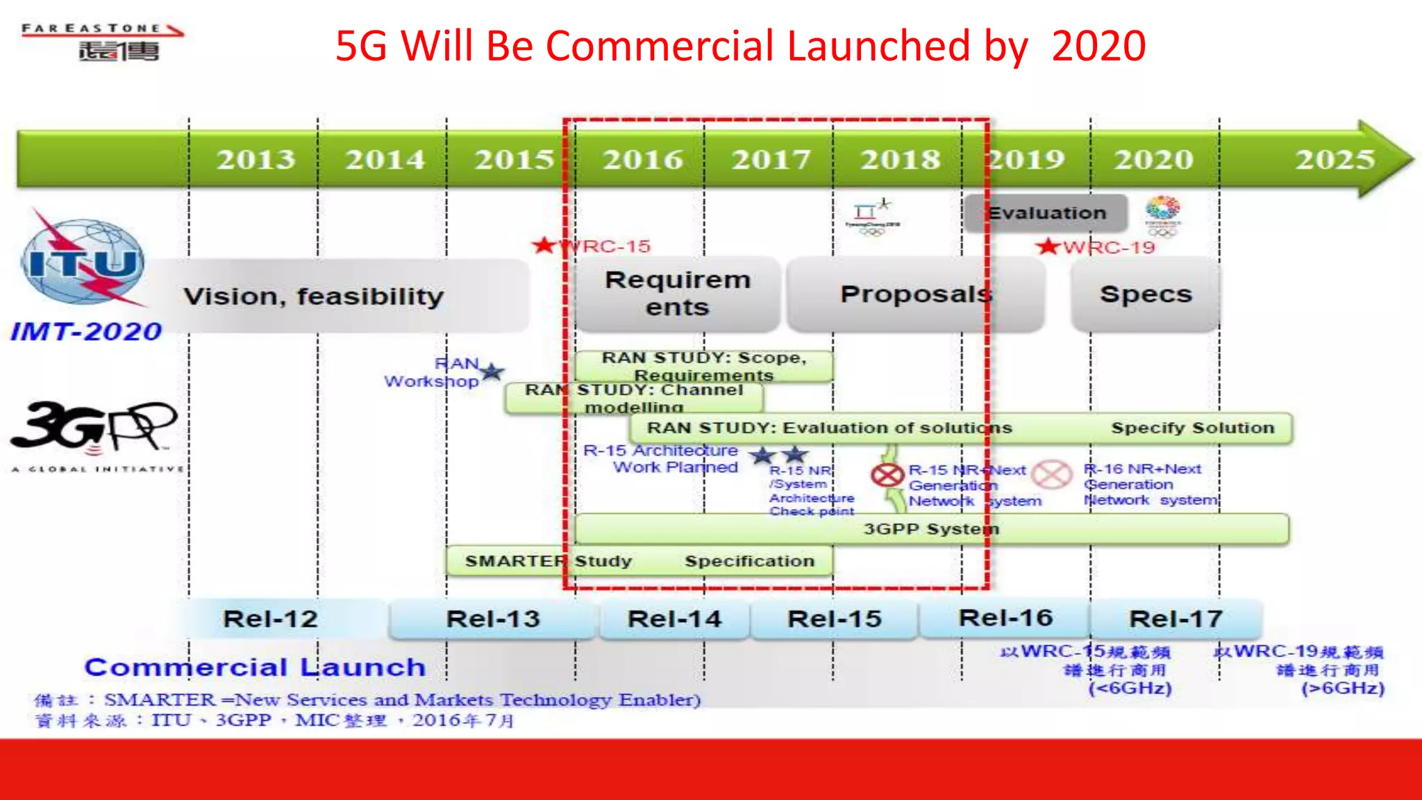 5G Will Be Commercial Launched by 2020
 