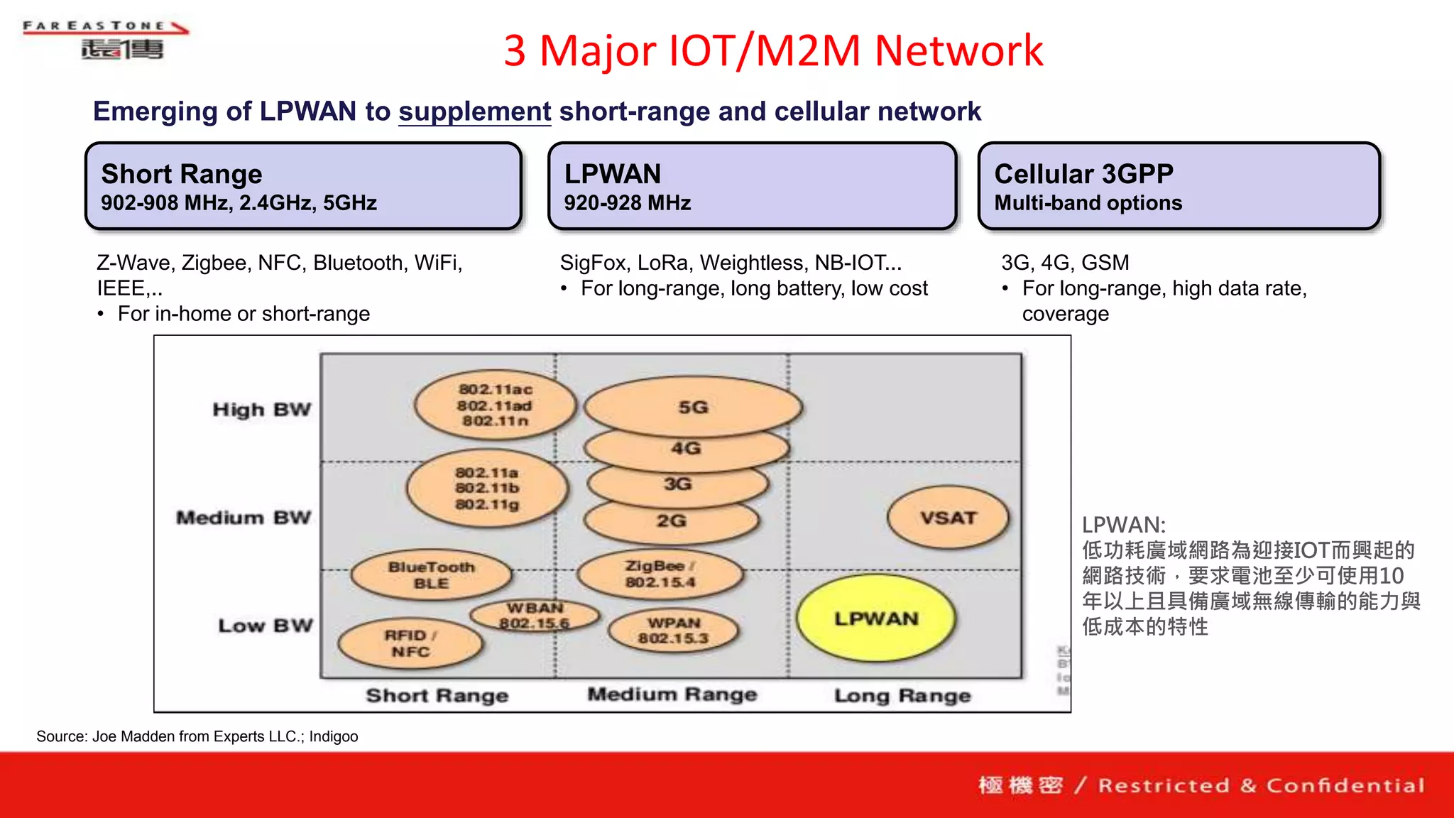 3 Major IOT/M2M Network
Short Range
902-908 MHz, 2.4GHz, 5GHz
LPWAN
920-928 MHz
Cellular 3GPP
Multi-band options
SigFox, LoRa, Weightless, NB-IOT...
• For long-range, long battery, low cost
3G, 4G, GSM
• For long-range, high data rate,
coverage
Z-Wave, Zigbee, NFC, Bluetooth, WiFi,
IEEE,..
• For in-home or short-range
Emerging of LPWAN to supplement short-range and cellular network
Source: Joe Madden from Experts LLC.; Indigoo
LPWAN:
低功耗廣域網路為迎接IOT而興起的
網路技術，要求電池至少可使用10
年以上且具備廣域無線傳輸的能力與
低成本的特性
 