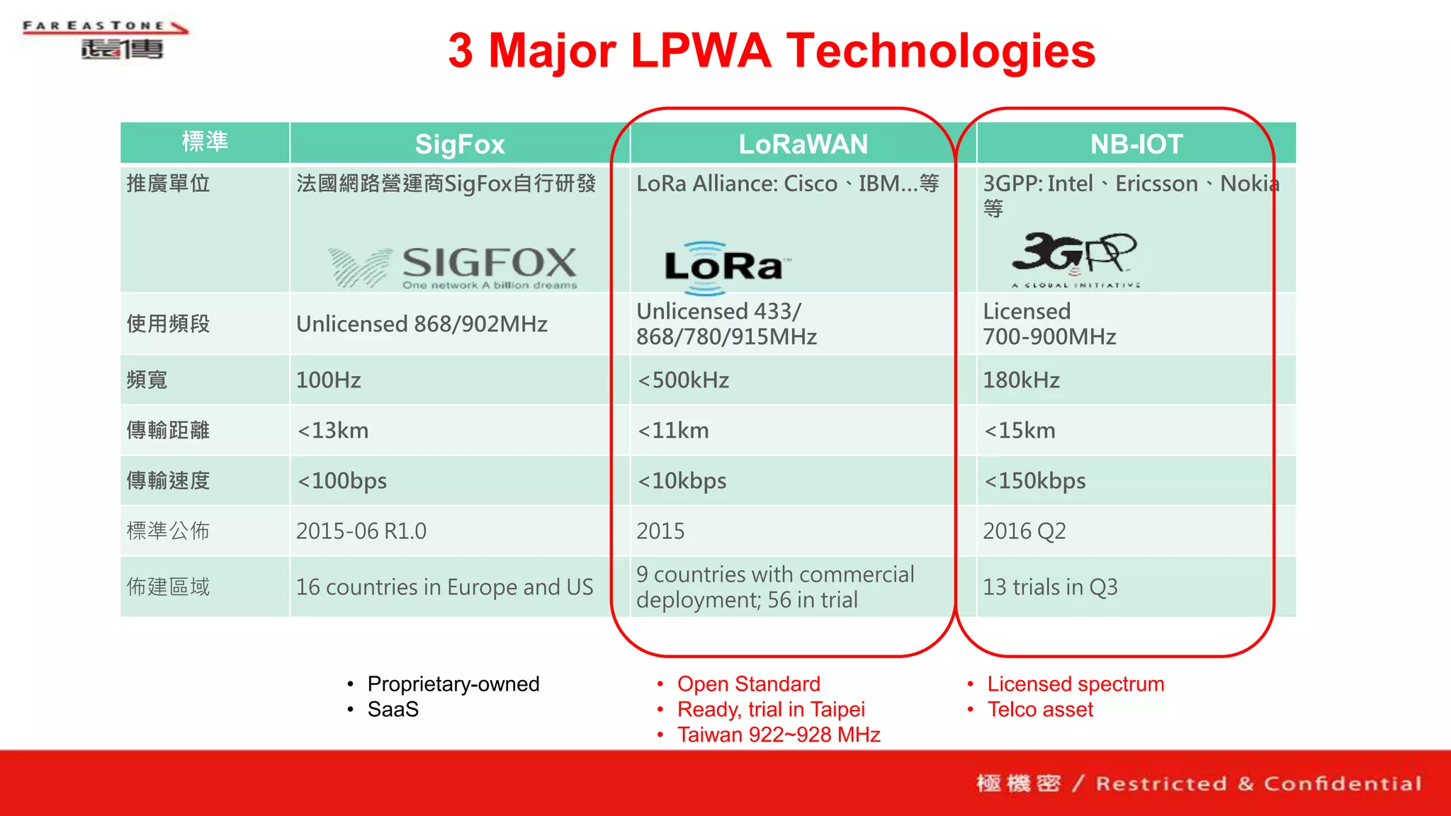 3 Major LPWA Technologies
標準 SigFox LoRaWAN NB-IOT
推廣單位 法國網路營運商SigFox自行研發 LoRa Alliance: Cisco、IBM…等 3GPP: Intel、Ericsson、Nokia
等
使用頻段 Unlicensed 868/902MHz
Unlicensed 433/
868/780/915MHz
Licensed
700-900MHz
頻寬 100Hz <500kHz 180kHz
傳輸距離 <13km <11km <15km
傳輸速度 <100bps <10kbps <150kbps
標準公佈 2015-06 R1.0 2015 2016 Q2
佈建區域 16 countries in Europe and US
9 countries with commercial
deployment; 56 in trial
13 trials in Q3
• Open Standard
• Ready, trial in Taipei
• Taiwan 922~928 MHz
• Proprietary-owned
• SaaS
• Licensed spectrum
• Telco asset
 