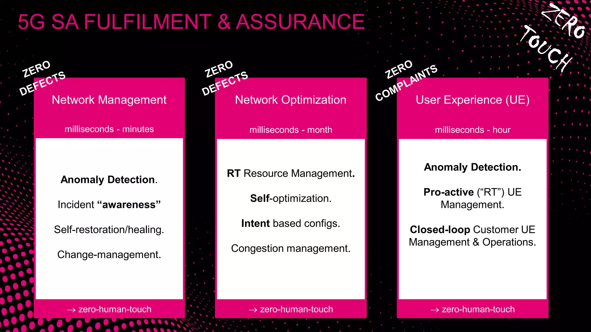 Anomaly Detection.
Incident “awareness”
Self-restoration/healing.
Change-management.
Network Management
RT Resource Management.
Self-optimization.
Intent based configs.
Congestion management.
Network Optimization
Anomaly Detection.
Pro-active (“RT”) UE
Management.
Closed-loop Customer UE
Management & Operations.
User Experience (UE)
milliseconds - minutes milliseconds - month milliseconds - hour
→ zero-human-touch → zero-human-touch → zero-human-touch
5G SA FULFILMENT & ASSURANCE
 